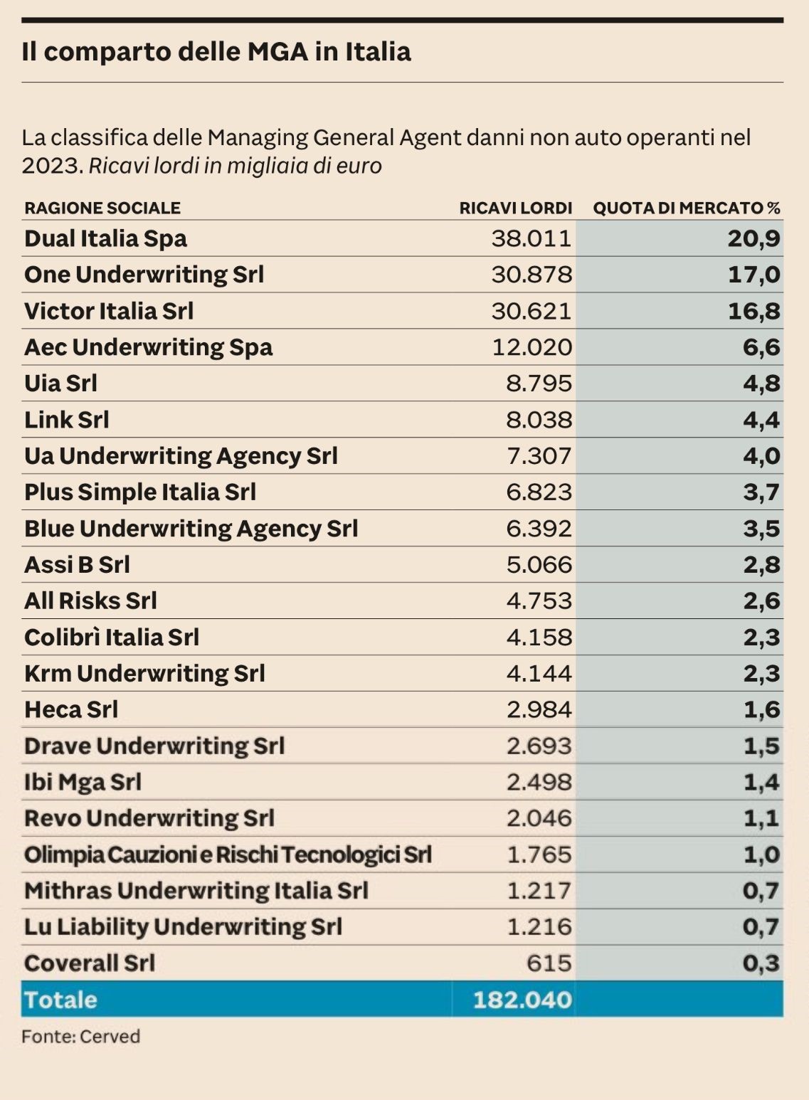 Ranking MGA italian market