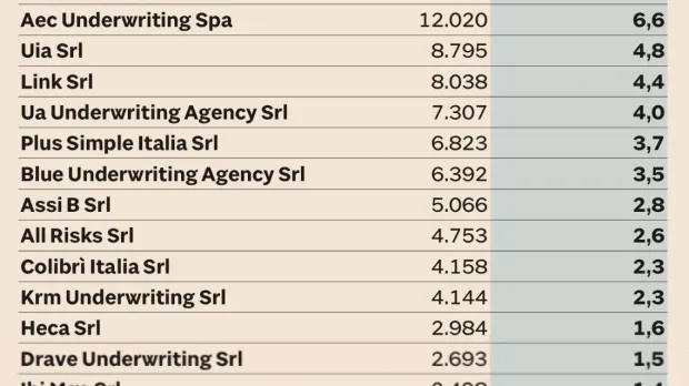 Ranking MGA italian market